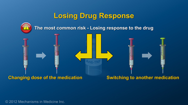 Losing Drug Response and IBD
