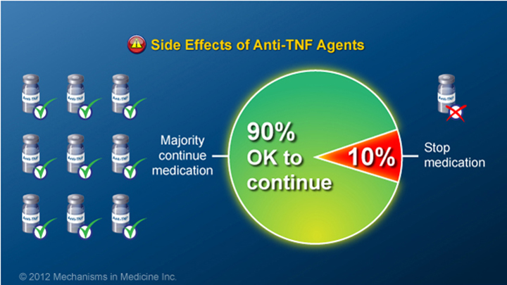 Anti-TNF Side Effects and IBD
