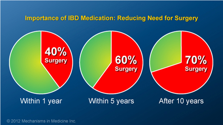 Importance of IBD Medication